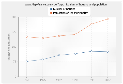 Le Torpt : Number of housing and population